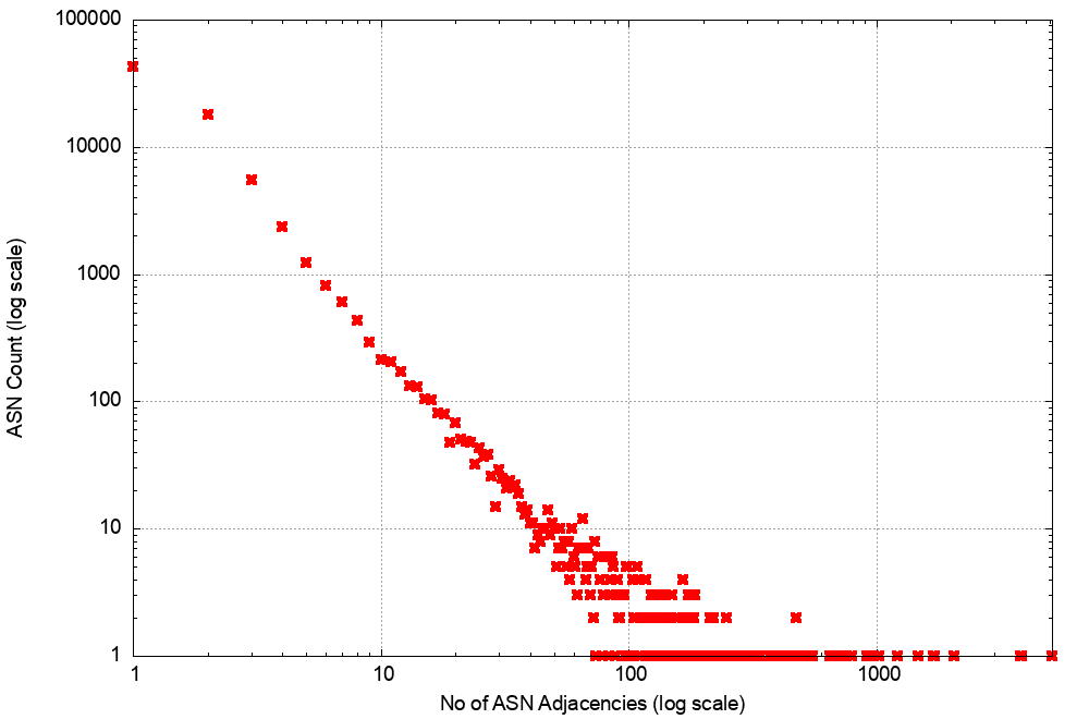 Figure 13 — Distribution of AS adjacencies in the IPv4 network.