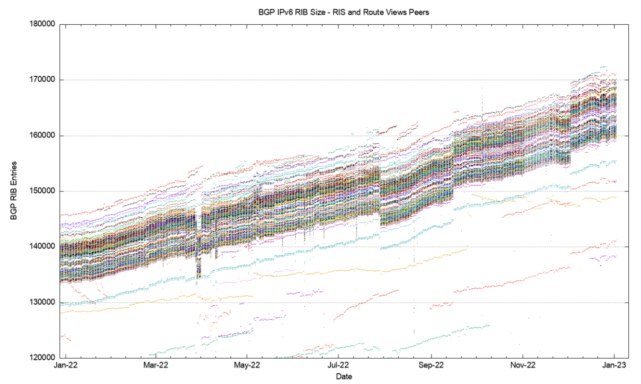 BGP in 2022 – the routing table | APNIC Blog