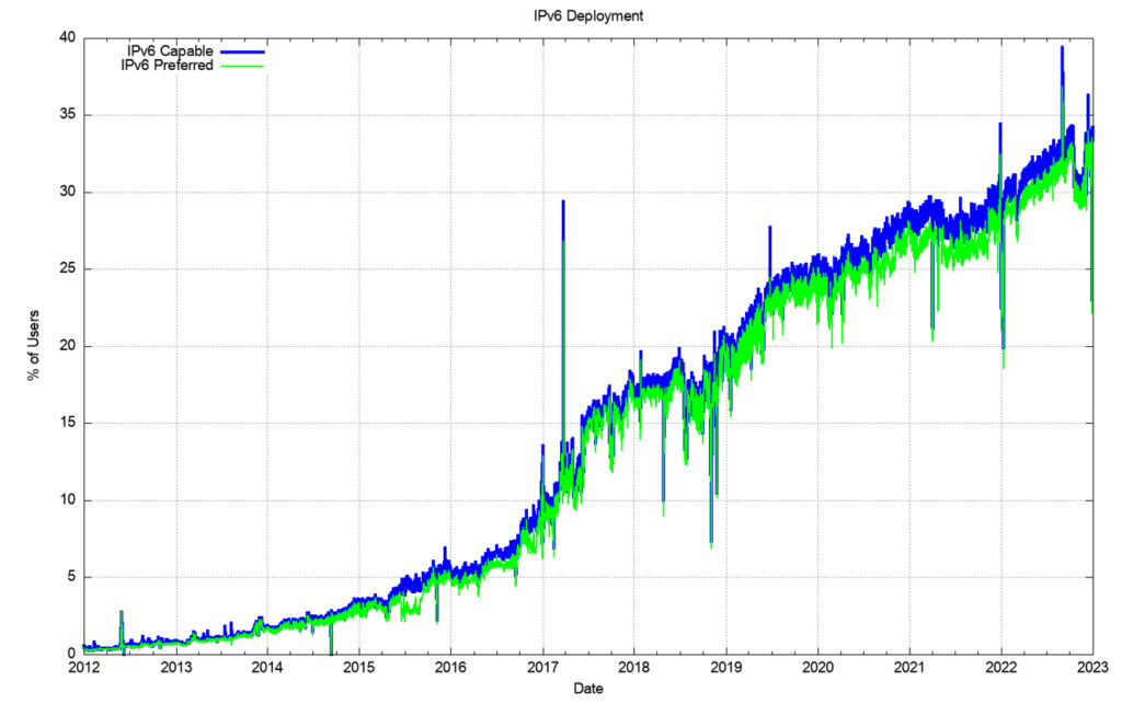 Figure 16 — IPv6 deployment measurement, 2010 – 2021.