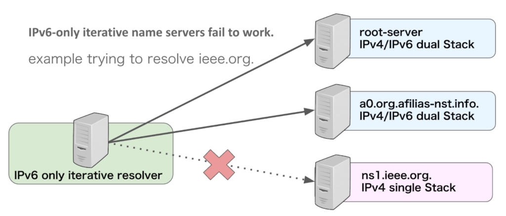 Figure 2 — IPv6-only iterative resolver failing to resolve ieee.org.