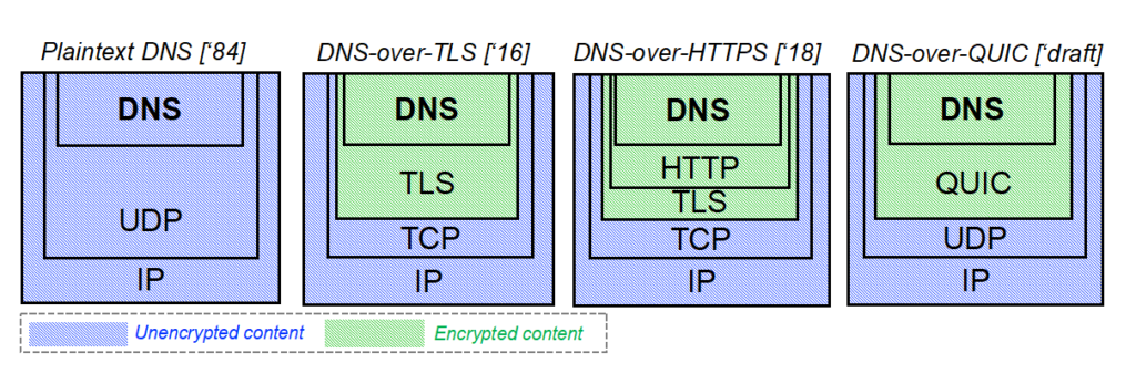 Image of the layer structure of standard plaintext and encrypted DNS.