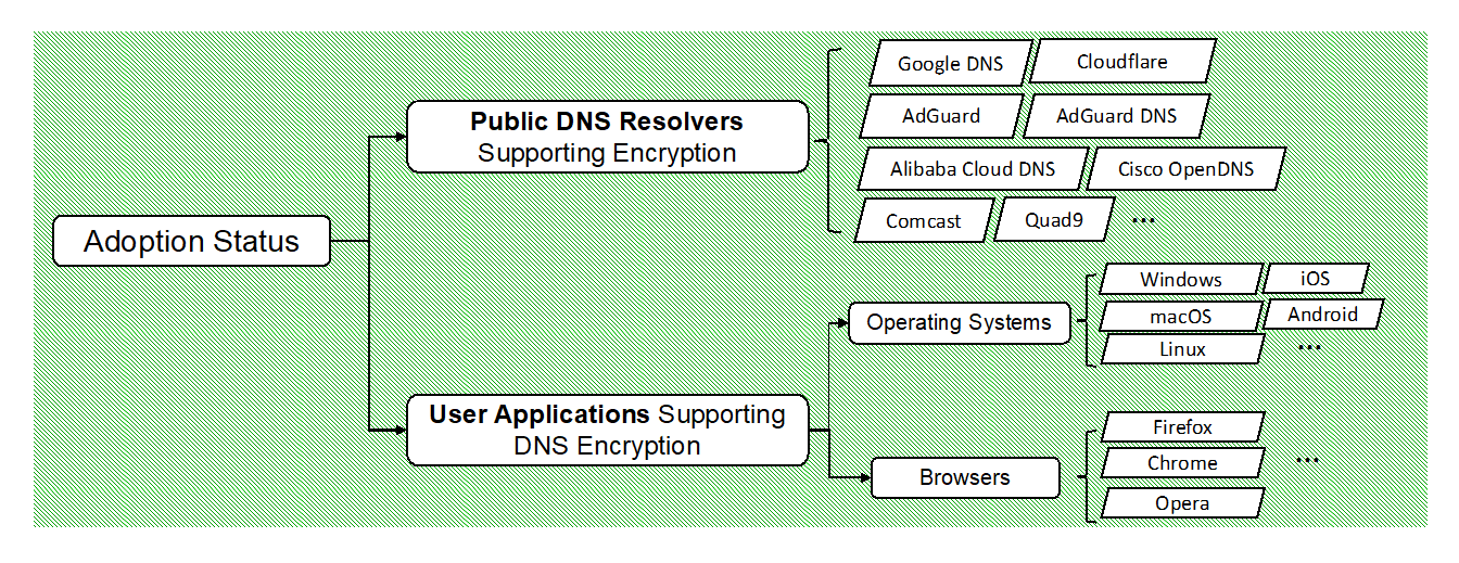 The current development of DNS encryption | APNIC Blog