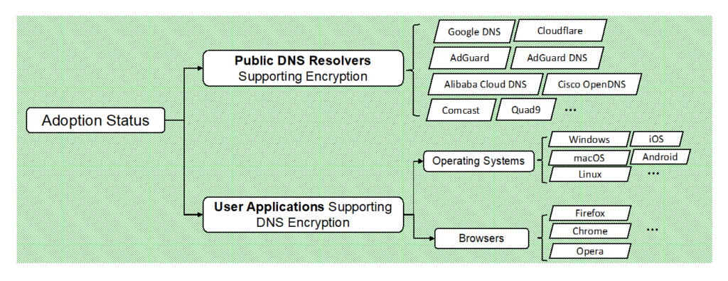 Chart showing the adoption status of DNS encryption for public resolvers, user operating systems, and user browsers.