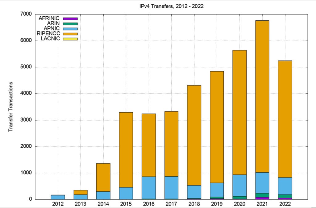 Figure 3 — Number of transfers, 2012 – 2022.