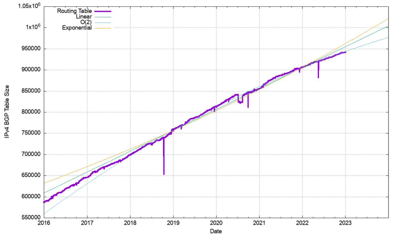 BGP in 2022 the routing table APNIC Blog