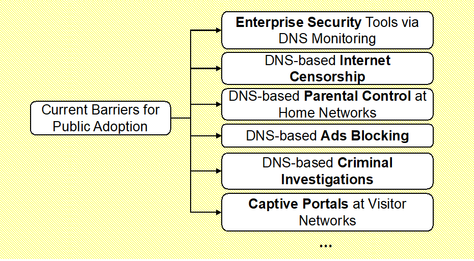 Diagram showing some examples of barriers to the public adoption of DNS encryption.