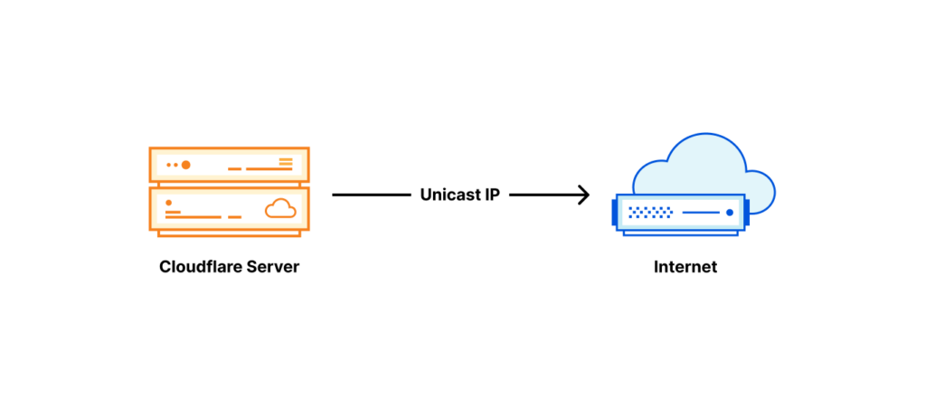 Figure 4 — Until recently, each server was given its own unicast IP address.