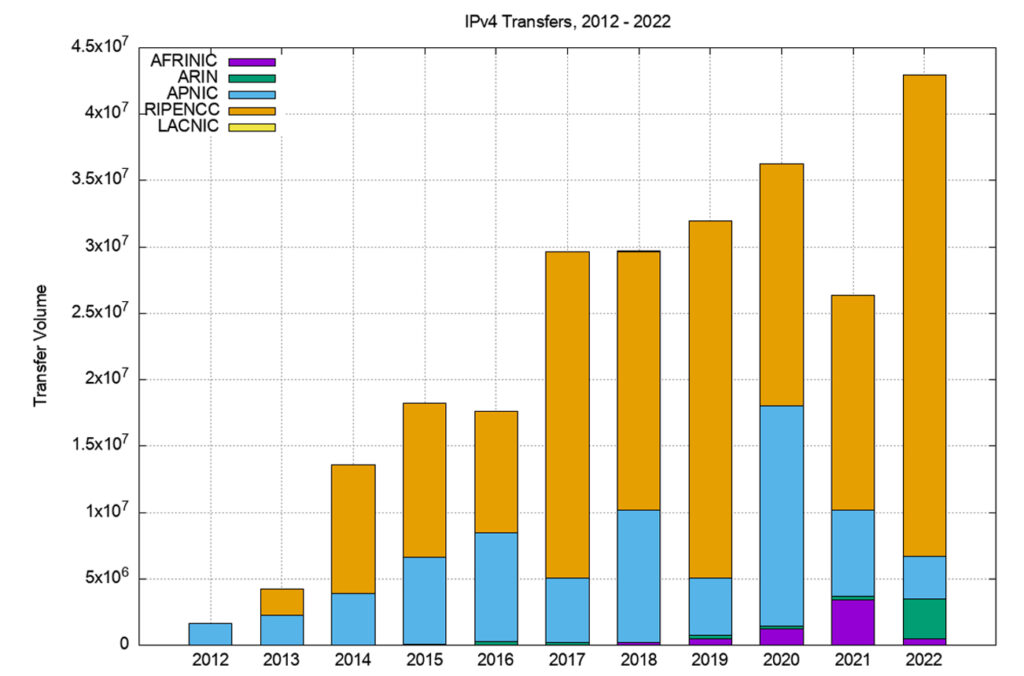 Figure 4 — Volume of transferred Addresses, 2012 – 2021.