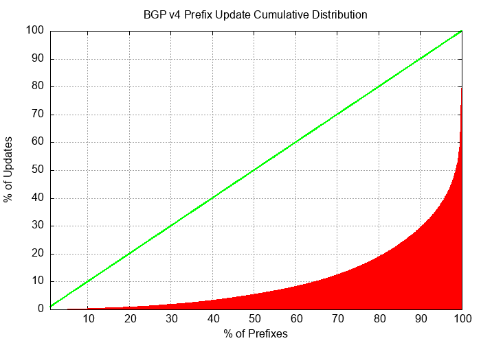 Figure 5 – Distribution of BGP updates by prefix.