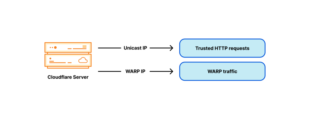 Figure 5 — Added an untrusted WARP IP address to each server.