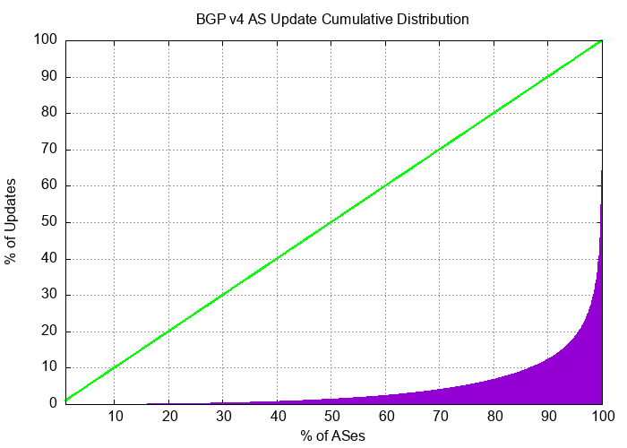 Figure 6 — Distribution of BGP updates by origin-AS.