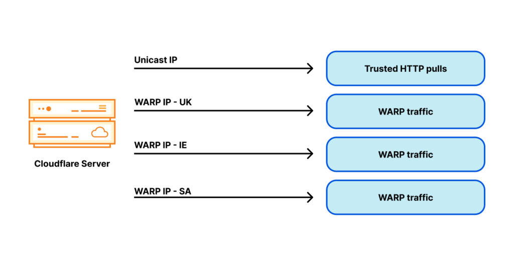 Figure 6 — Servers need multiple WARP egress addresses associated with economies.