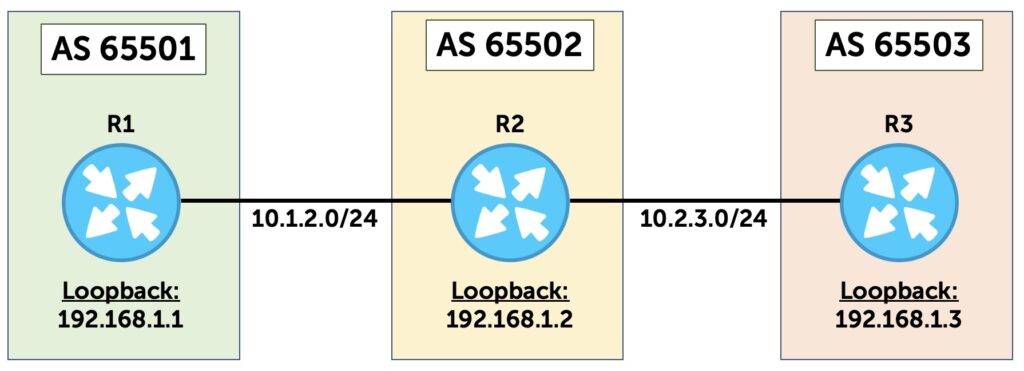 Figure 6 — Example topology with R3.