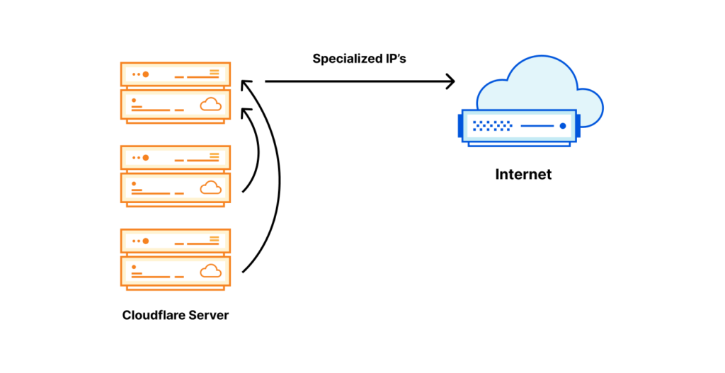 Figure 8 — One server owns the needed IP: A specialized egress IP with a specific tag lives in one place, and other servers forward traffic to it.