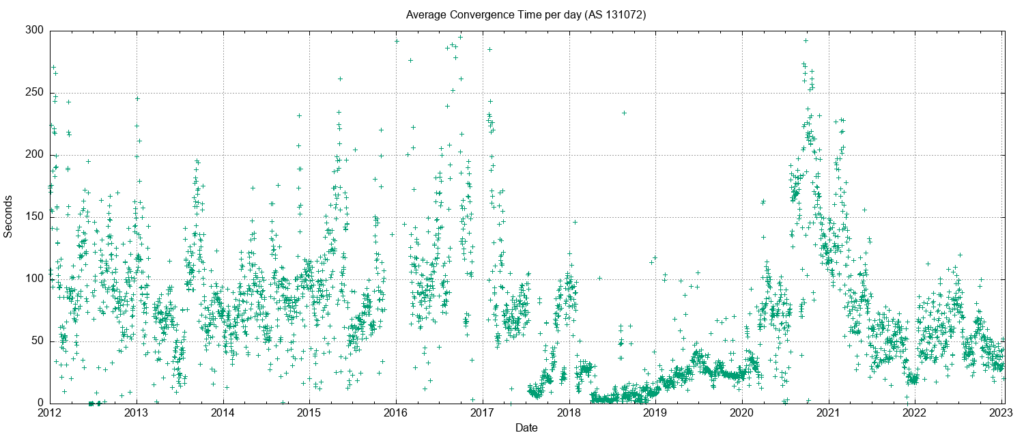 Figure 9 — IPv6 average routing convergence time per day.