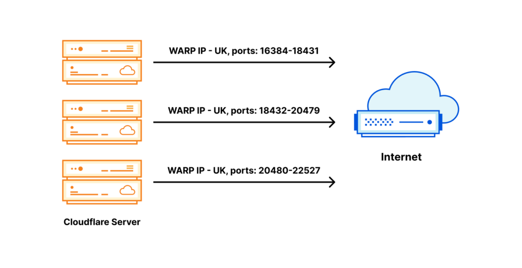 Figure 9 — Splitting an egress IP across servers by a port range.