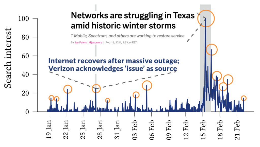 Figure 1 — The <Internet outage> popularity index in Texas in the winter of 2021. The news verify circled spikes such as Verizon and winter storm outages.