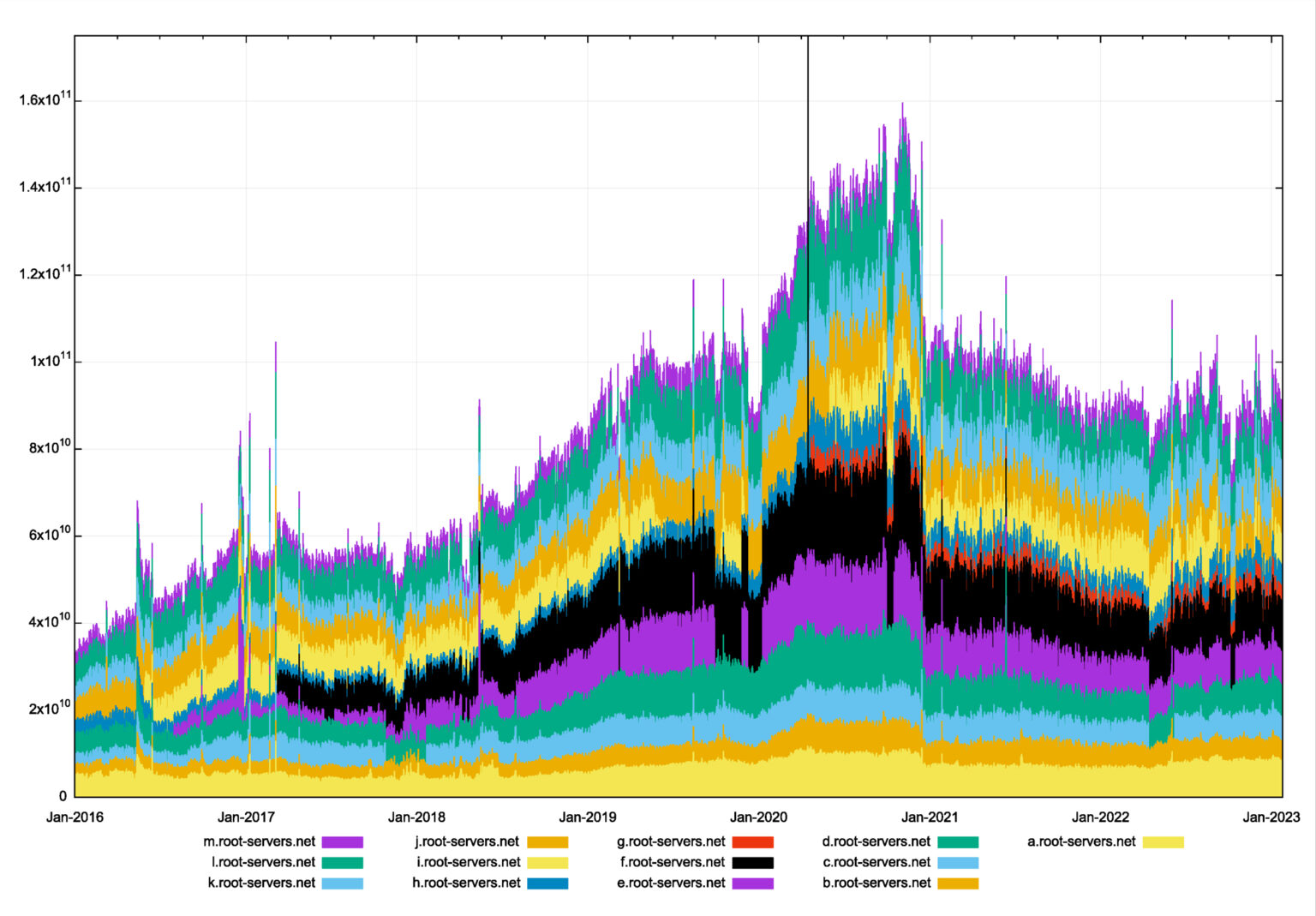 the-root-of-the-dns-revisited-apnic-blog