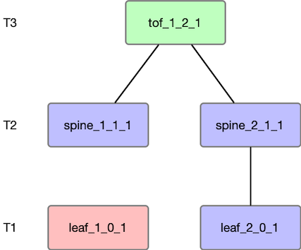 Figure 1 — Our sample topology: A three-level fat tree with a radix of two.