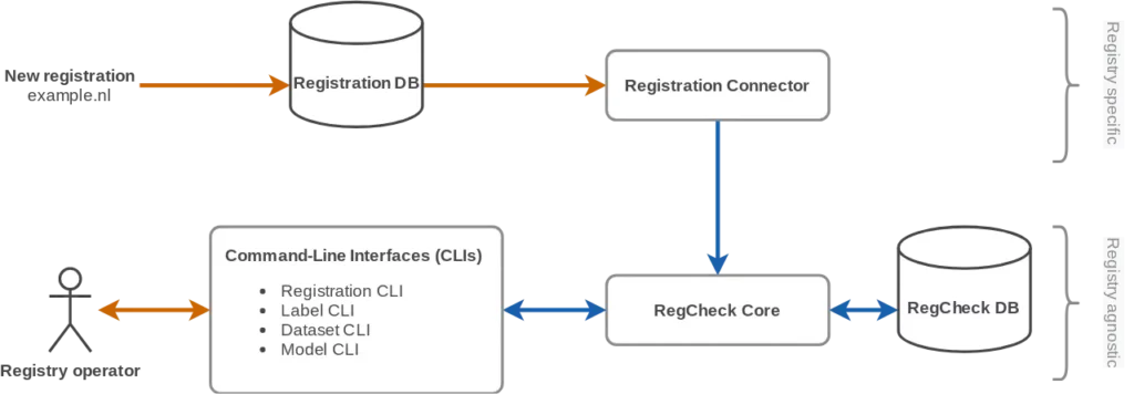 Figure 1 — RegCheck’s design contains a registry agnostic core, database and CLI programs. A registry connector links RegCheck with a registry’s registration database.
