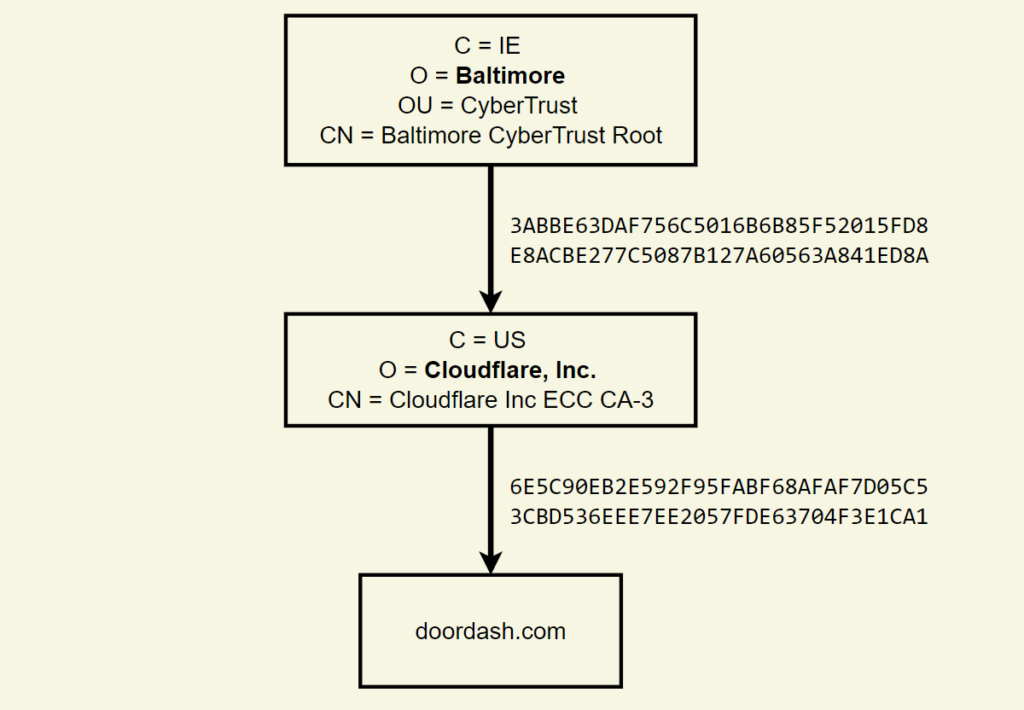 Figure 1 — The certificate chain currently served by doordash.com