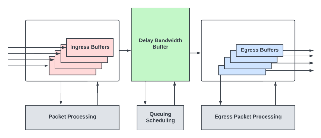 Figure 1 — Three kinds of packet buffers in a typical routing/switch ASIC.