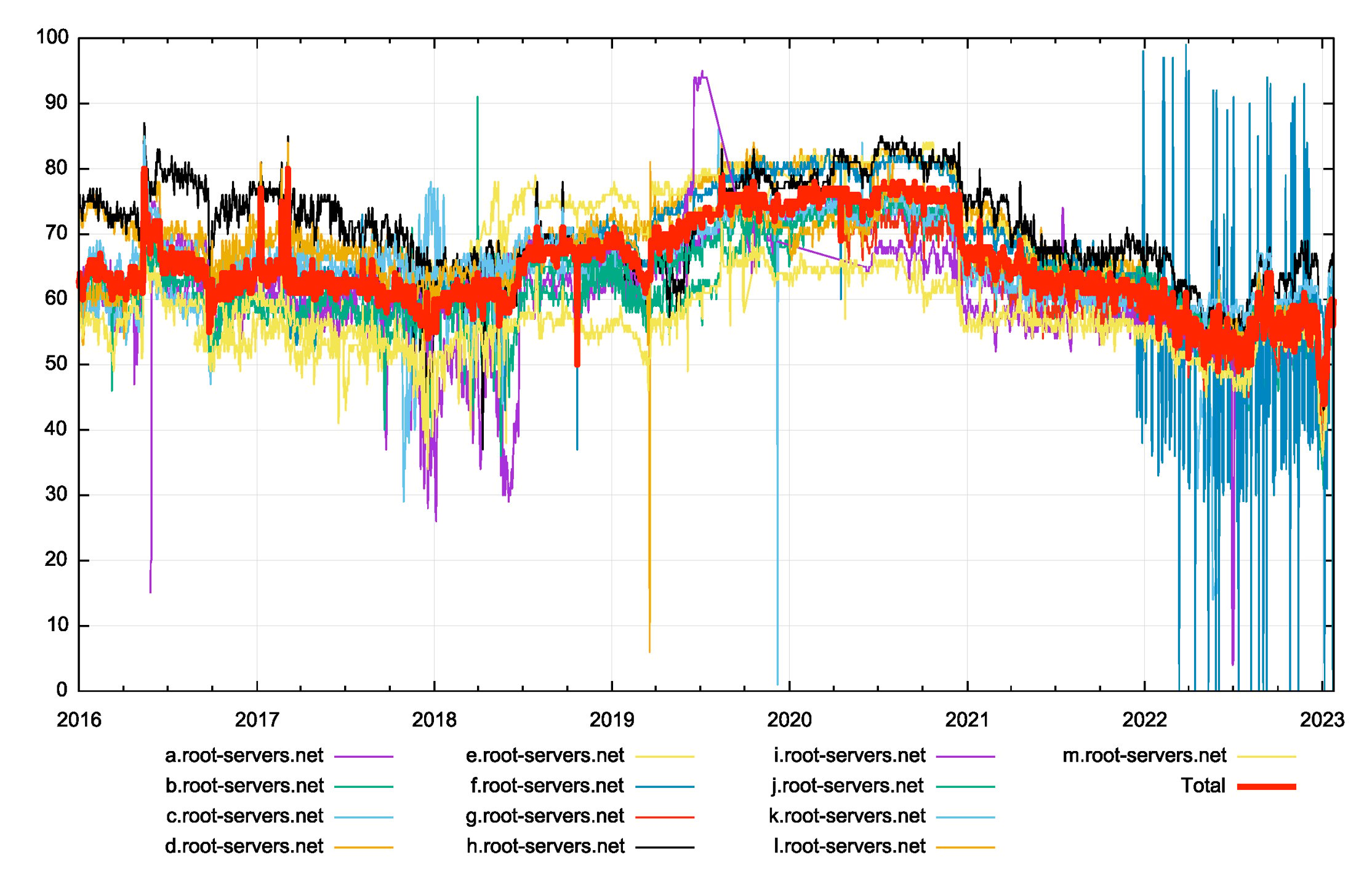 The Root Of The Dns Revisited 