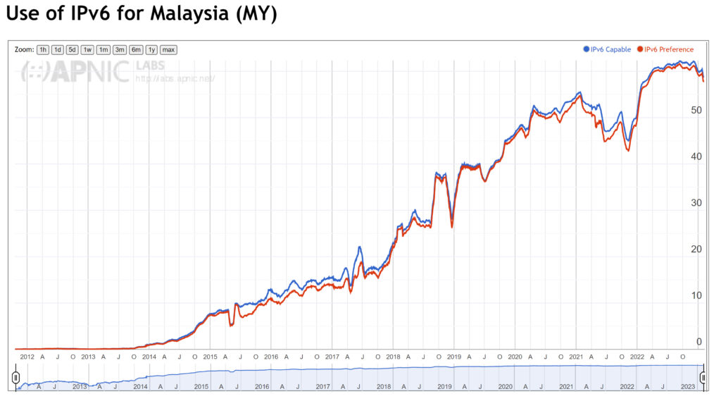 Malaysian IPv6 usage from APNIC Labs.