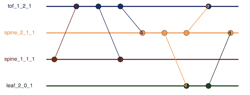Figure 3 — The node-state timeline for our sample topology.