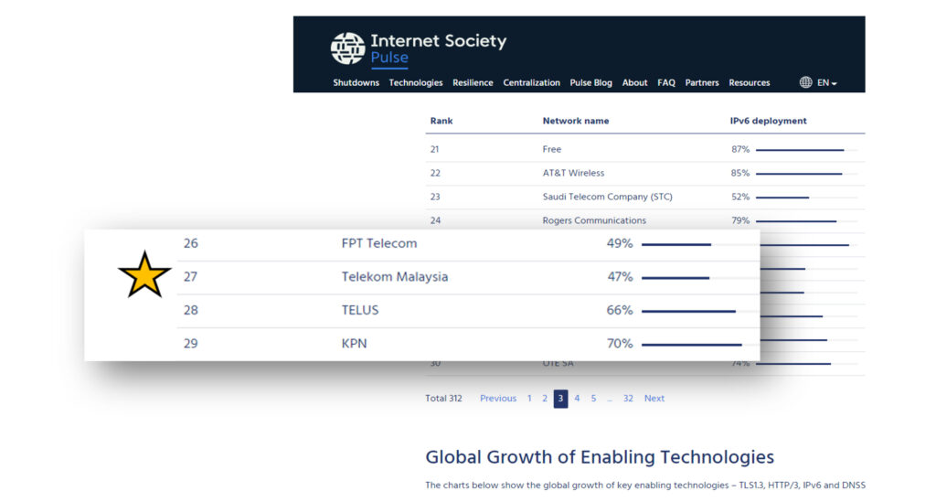 FGlobal network rank for IPv6 deployment.