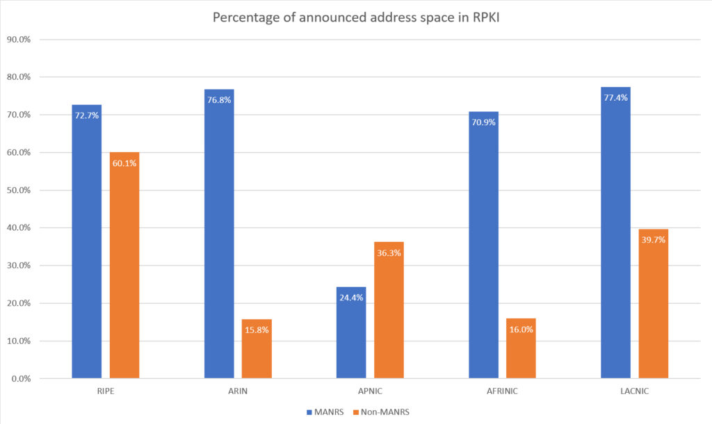 Figure 4 — In November 2022, IPv4 address space originated by MANRS ASes was more likely to be registered in RPKI in all RIR regions except APNIC.