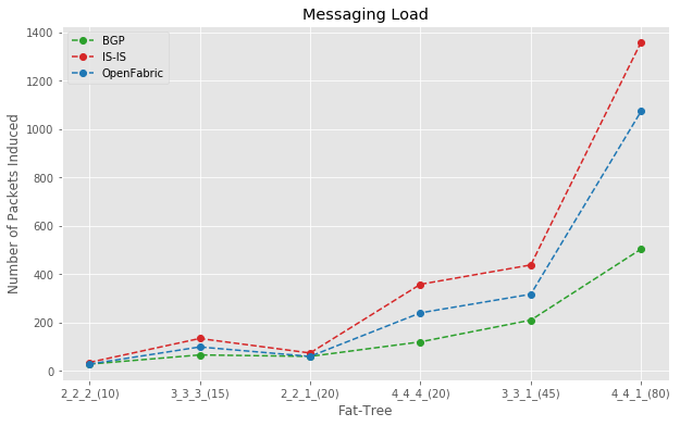 Figure 5 — Messaging load due to a single leaf device failure.