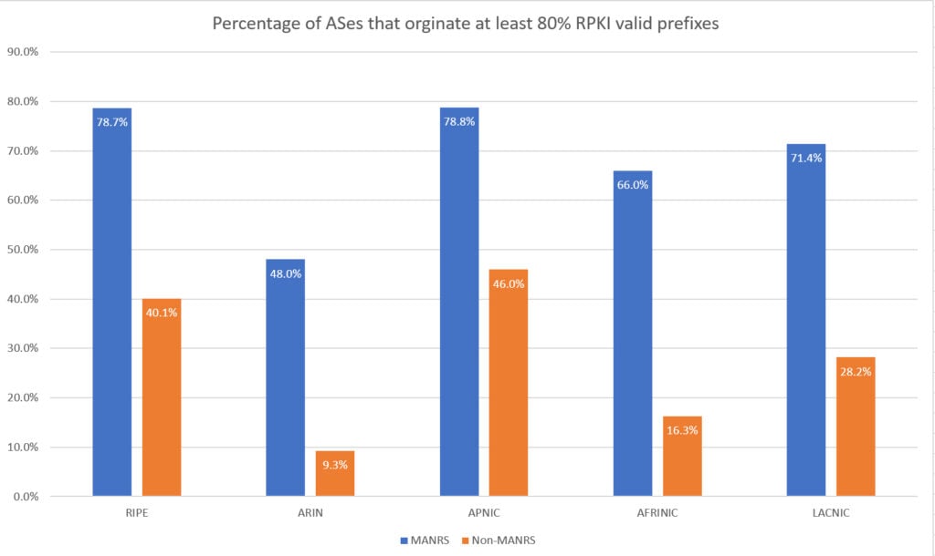 Figure 5 — In November 2022, MANRS ASes were more likely to originate RPKI valid prefixes than non-MANRS ASes.