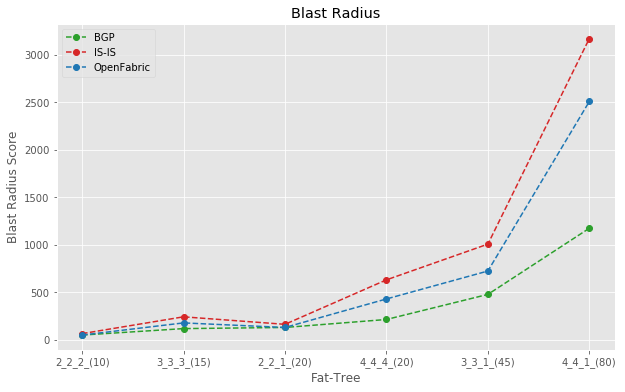 Figure 6 —Blast radius comparison.