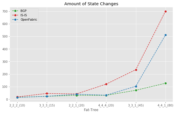 Figure 7 — Amount of state change comparison.