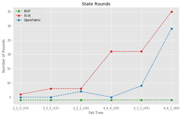 Figure 8 — State rounds comparison.