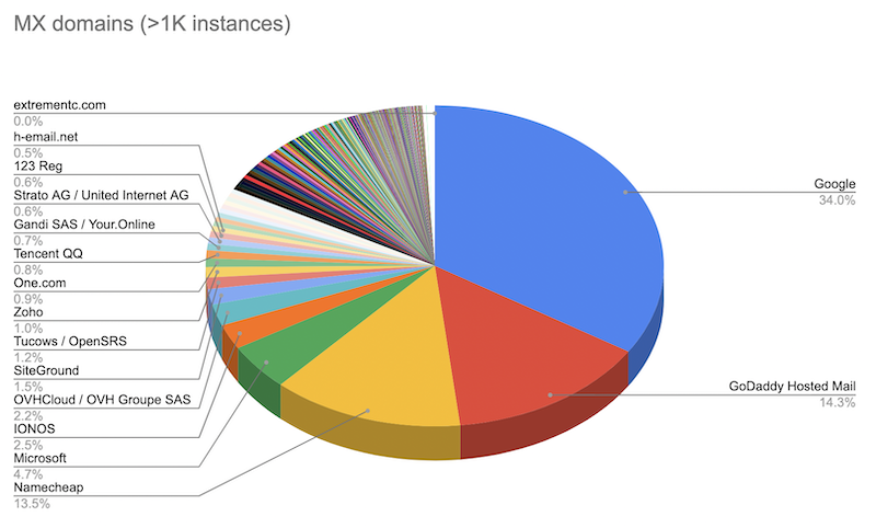 Pie chart of distribution of the top MX domains listed in Table 2, by organization.