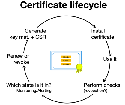 Diagram of the certificate lifecycle.