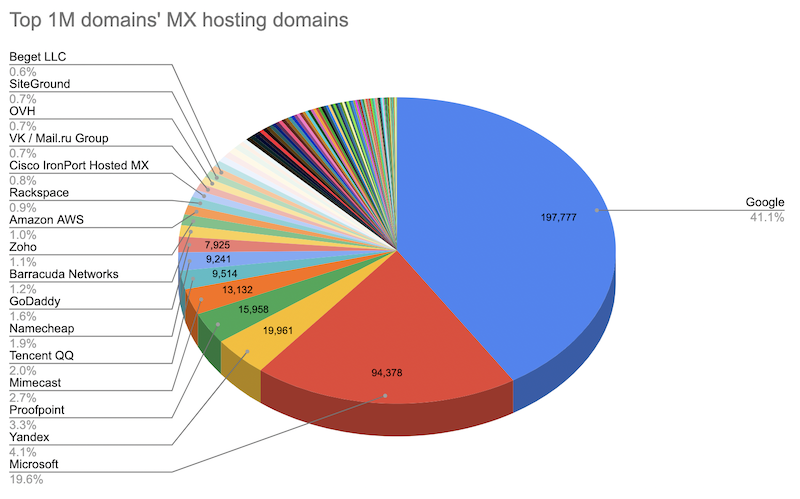 Pie chart of distribution of the top 1M domains' mail servers listed in Table 3.