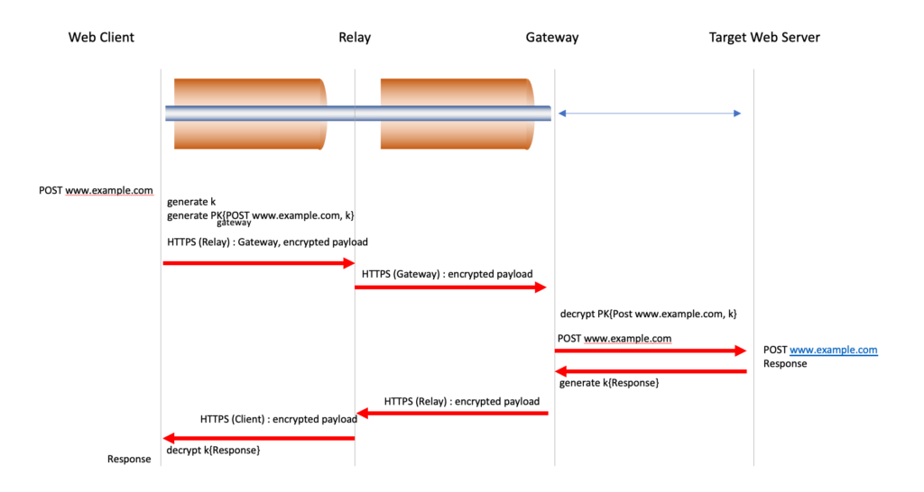 Figure 2 — Oblivious HTTPS framework.