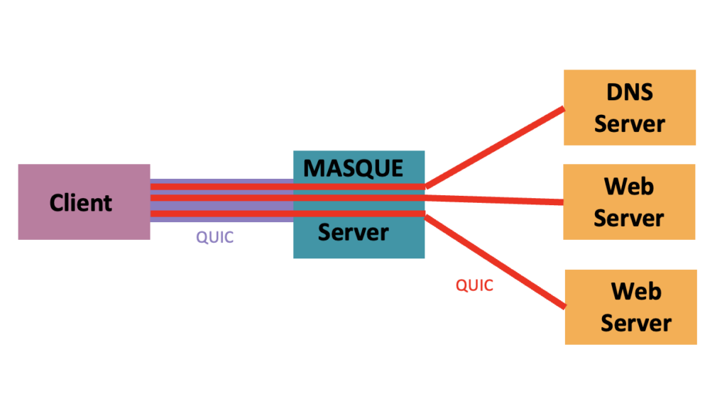 Figure 4 — MASQUE proxy intermediary model.