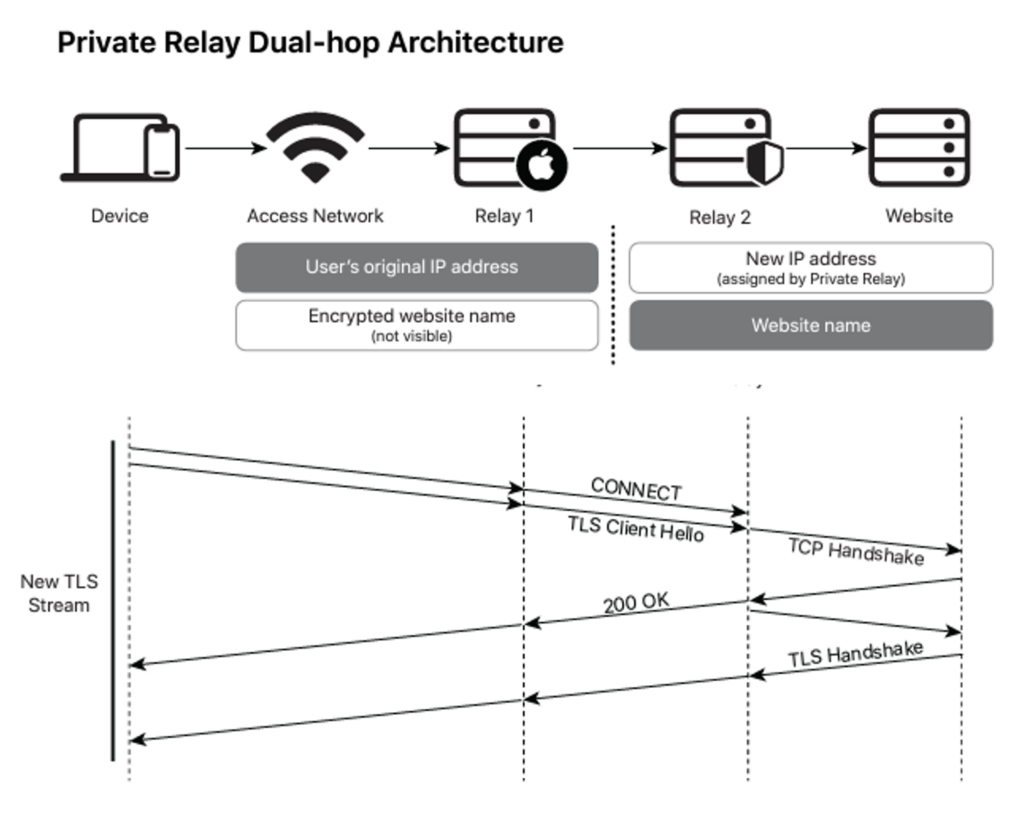 Figure 5 — Apple’s Private Relay architecture (from Apple’s Private Relay Overview Documentation).