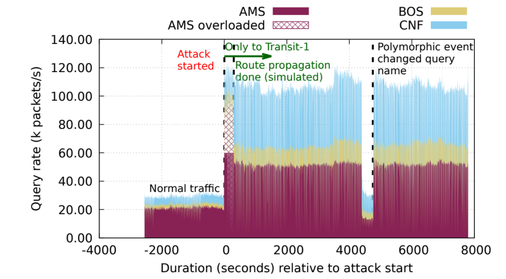 Chart of a polymorphic attack at B-root defended with community strings.