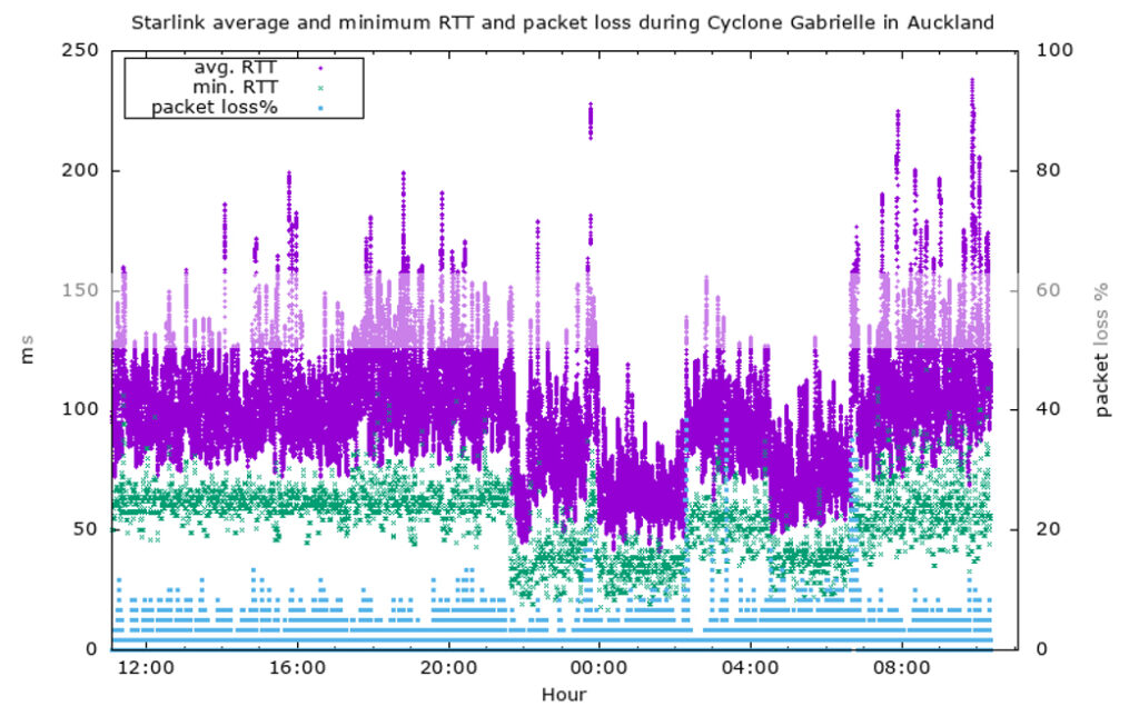 Chart depicting how RTTs jumped around in steps during the night. Were users suffering power outages or was Starlink getting (emergency?) managed?