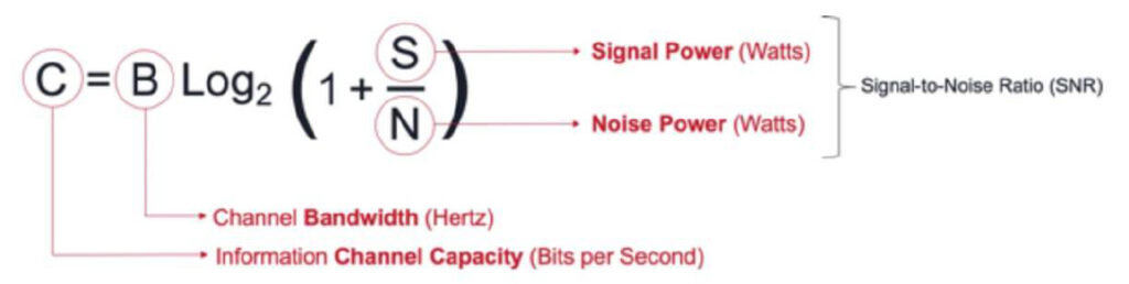 Image of the Shannon’s Limit equation.