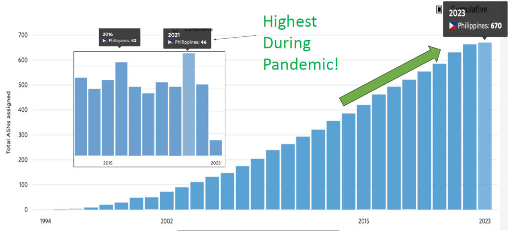 Bar graph of Philippines ASNs, 1993 – 2023.