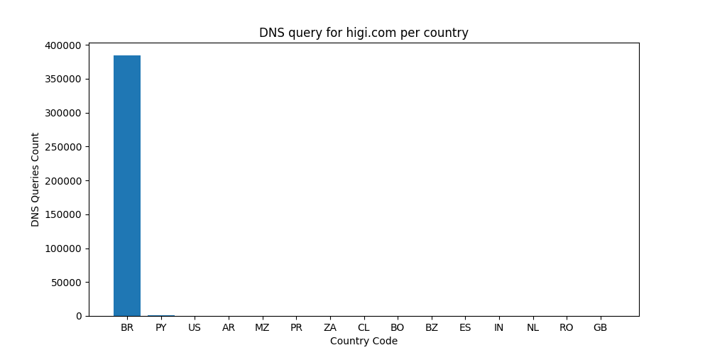 Chart showing a DNS query for higi.com per economy.