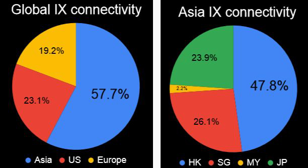Pie chart comparing Global vs regional IXP connectivity trends.