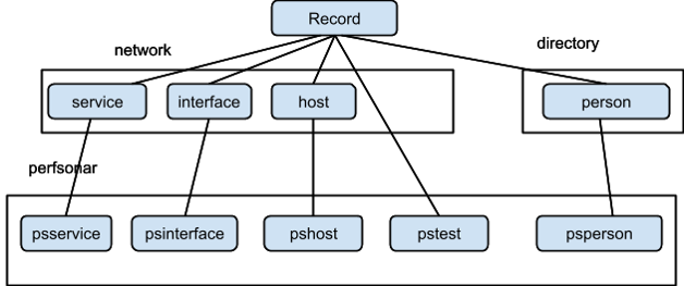 Diagram of the perfSONAR Lookup Service.