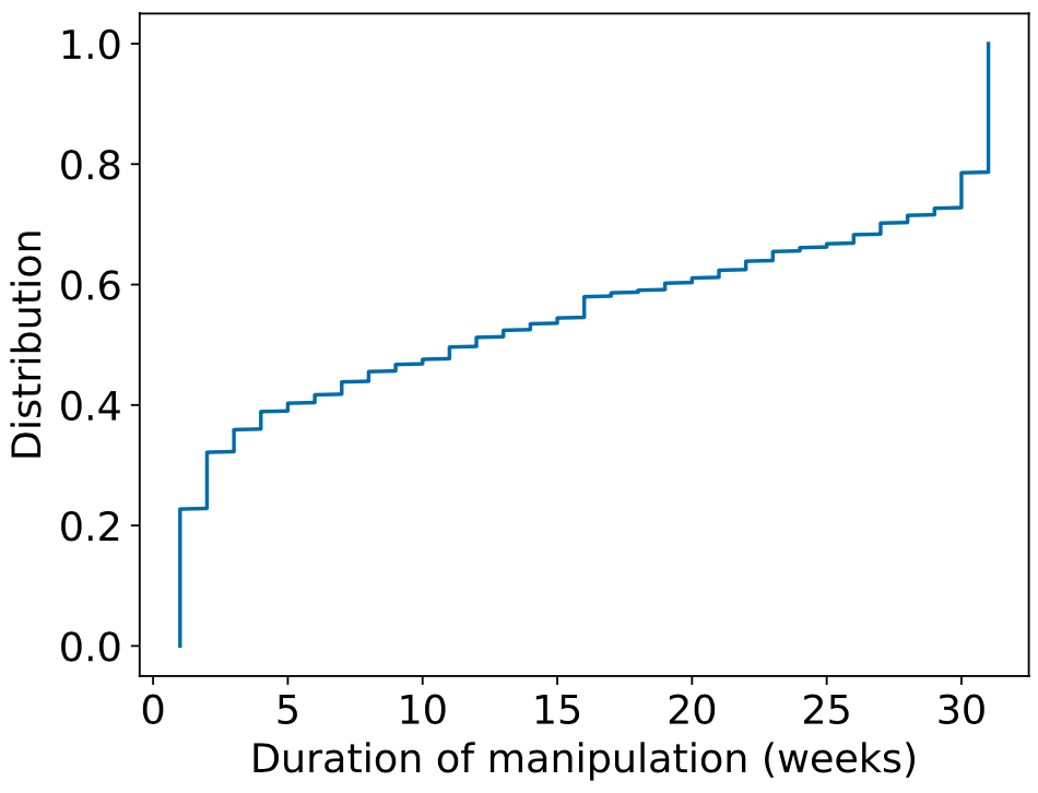 Figure 3 — The duration of manipulation for RIPE Atlas probes.